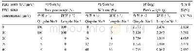 表1 不同PEG-6000浓度下两种基因型马铃薯的生根率,枯死率和芽鲜重