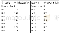 表5 14份菠菜品种(系)隶属函数评价