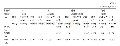 表1 3个桑树品种不同部位不同种类氨基酸含量(mg/g)