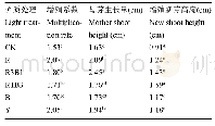 表1 不同LED光质对奇楠沉香组培苗生长指标的影响