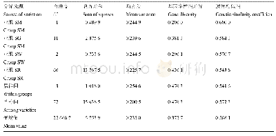 表2 不同类群间西瓜种质SSR遗传多样性