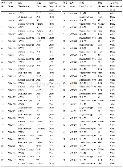 表3 供试西瓜种质资源：西瓜核心种质遗传多样性分析及指纹图谱构建