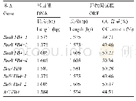 表2 Bn VFB4,Bo VFB4和Br VFB4基因的基本特征