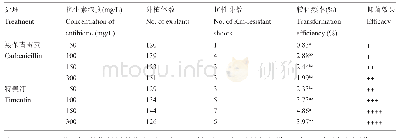 表2 不同抗生素的抑菌效果及其对紫花苜蓿遗传转化的影响