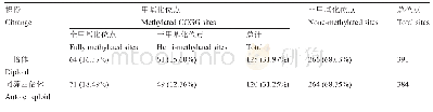 表1 枳橙二倍体及同源四倍体DNA甲基化水平