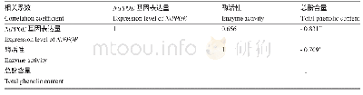 表2 Nt PPOE基因表达量,PPO酶活性和总酚含量相关性分析