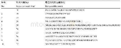 表2 It WRKY转录因子蛋白序列中氨基酸保守结构域