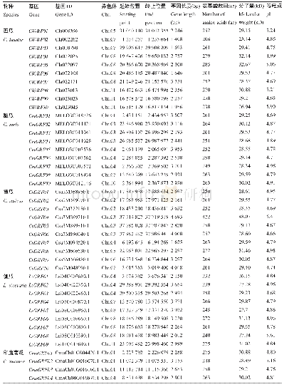 表1 葫芦科14-3-3(GRF)基因家族成员信息