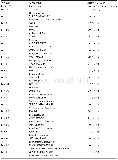 表5 Unigene的KEGG代谢途径(>1.5%注释基因)