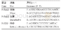 表1 引物序列：毛竹PeRaf22基因的克隆与表达分析