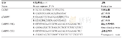 表2 试验所用引物：辣椒金属伴侣蛋白基因CaHPP7提高植物对铜和热胁迫的抗性