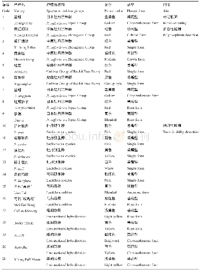 表5 试验材料基本信息：基于RNA-seq牡丹SSR标记开发及通用性分析