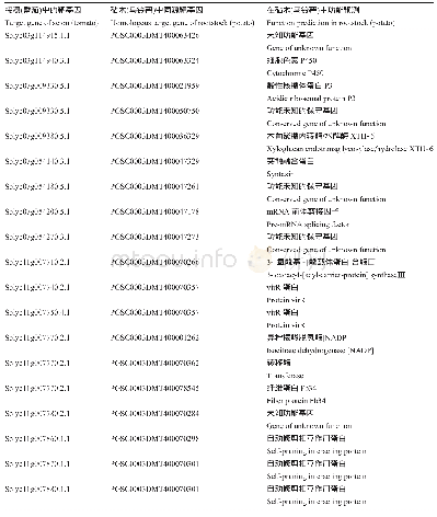 表2 接穗(番茄)移动到砧木(马铃薯) lnc RNA的靶基因