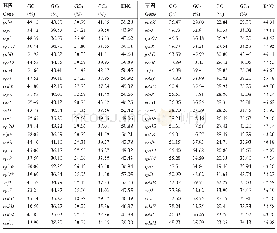 表1 蒙古韭叶绿体基因组52条CDS序列密码子不同位置GC含量