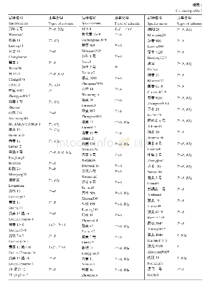 《表1 供试材料高,低麦谷蛋白优质亚基类型》