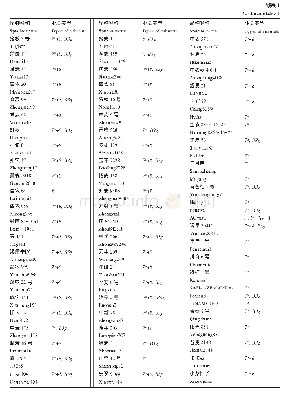 表1 供试材料高,低麦谷蛋白优质亚基类型