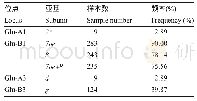 表2 优质麦谷蛋白亚基分布频率