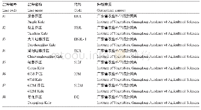 表2 8份供试芥蓝品系基本信息