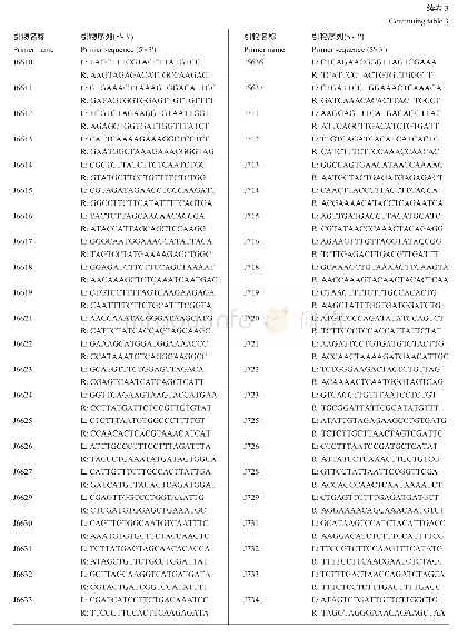 表3 284对多态性In Del标记的引物信息