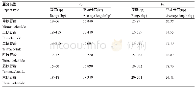 表4 二倍体森林草莓和八倍体栽培草莓的基元类型的重复长度分布