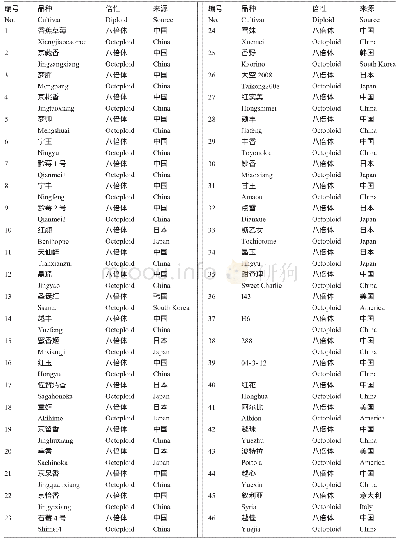 表7 77份草莓品种的编号,名称,倍性和育成国家