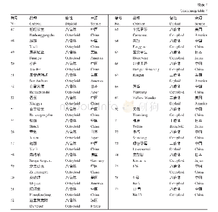 表7 77份草莓品种的编号,名称,倍性和育成国家