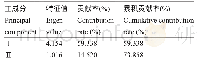 表4 主成分分析中各主成分的特征值及贡献率