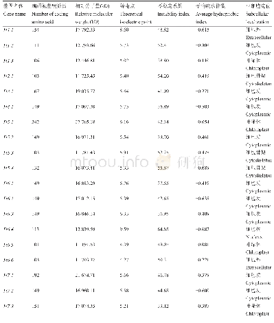 表1 苦荞14-3-3基因理化性质分析