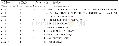 表3 基序的氨基酸组成：苦荞14-3-3基因家族生物信息学分析