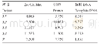 表2 正交设计直观分析：铁皮石斛SCoT-PCR反应体系的建立及其初步应用