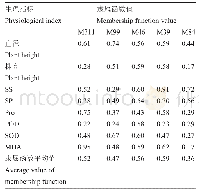 表9 干旱胁迫后不同紫苏品种的隶属函数值