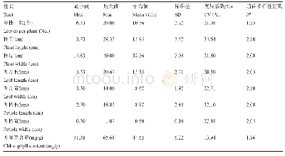 表2 菠菜种质资源数量性状遗传多样性分析