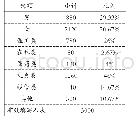 表1-1参与调查的大学生性别和专业比例状况