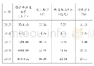 表2 2015—2019年甘肃省快递业务量