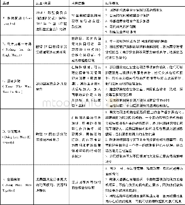 《表2 欧洲一体化未来趋势》