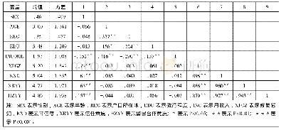 《表3 各变量均值、方差及相关系数 (N=500)》