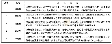 表1 斯科特和布鲁斯五种决策风格类型的内涵