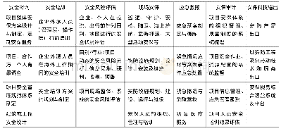 表3 中国保安服务业海外利益保护业务范围