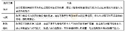 《表1 风险管理的政策工具分析框架》