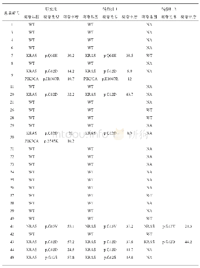 《表2 29对结直肠癌原发灶与同时性肝转移灶的基因突变状态》