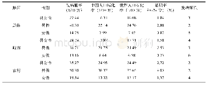 表1 黑龙江省肿瘤登记地区2015年肝癌发病情况