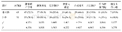 表6 不同科室肝癌患者对8项健康教育指导方式的需求[例（%）]