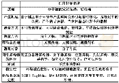 表1 手持式红外拉曼光谱仪各项参数