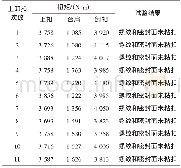 《表3 特殊螺纹接头油管上卸扣试验结果》