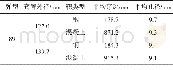 《表5 打靶试验结果：BG155P超高强度高韧性射孔枪管的研制及其微观组织分析》