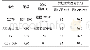 《表5 不同标准对钢管DWTT剪切面积百分比要求对比》