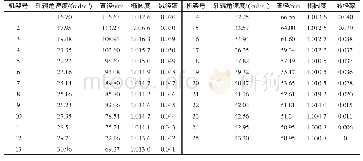 《表2 生产Φ51 mm×4 mm钢管张力减径机轧辊转速及孔型尺寸》