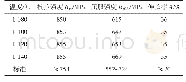 《表2 不同固溶温度下管材的拉伸性能》