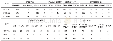 表4 2012年前收集的高铬回火马氏体钢焊缝横向蠕变试验数据(1)