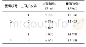 表4 套管X和套管Y进行3次上扣2次卸扣的实际上扣扭矩和卸扣扭矩